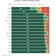 Congratulations Tucker Carlson, you did it. The United States has a lower vaccination rate than any other country tracked besides Russia