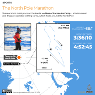 Infographic: Would you run the North Pole Marathon?