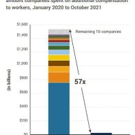 Thank God America's Richest  Investors Did OK During The Pandemic!