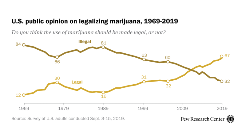 Two-thirds of Americans support marijuana legalization | Pew Research Center