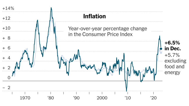 December Inflation Report: Consumer Price Gains Continue to Cool - The New York Times