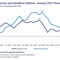 Grocery Inflation is Finally Showing Signs of Cooling | CEA | The White House