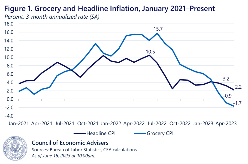 Grocery Inflation is Finally Showing Signs of Cooling | CEA | The White House