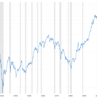 Dow Jones - DJIA - 100 Year Historical Chart | MacroTrends