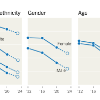 Consistent Signs of Erosion in Black and Hispanic Support for Biden - The New York Times