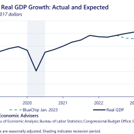 Ten Charts That Explain the U.S. Economy in 2023 | CEA | The White House