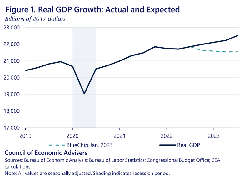 Ten Charts That Explain the U.S. Economy in 2023 | CEA | The White House