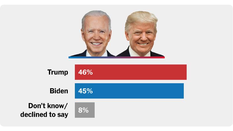 Biden Shrinks Trump's Edge in Latest Times/Siena Poll - The New York Times