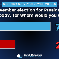 New Poll: Jewish Voters Overwhelmingly Support & Trust Kamala Harris, Oppose & Distrust Donald Trump