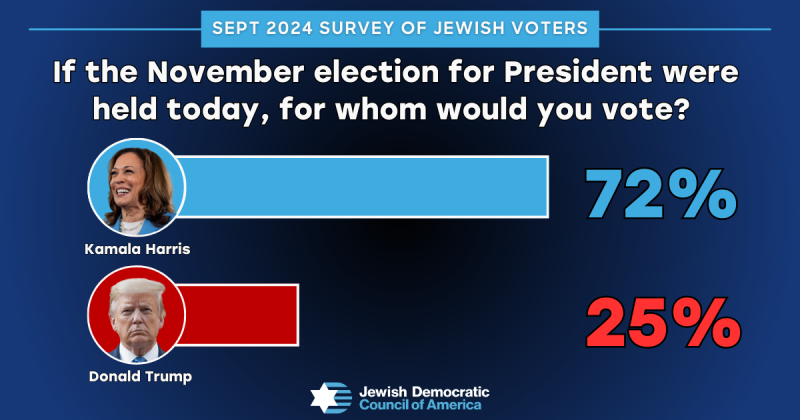 New Poll: Jewish Voters Overwhelmingly Support & Trust Kamala Harris, Oppose & Distrust Donald Trump