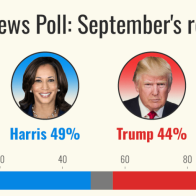 Poll: Newly popular Kamala Harris builds momentum, challenging Donald Trump for the mantle of change