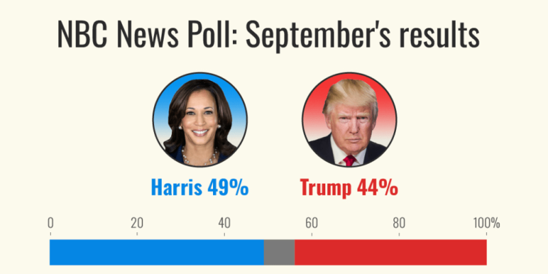 Poll: Newly popular Kamala Harris builds momentum, challenging Donald Trump for the mantle of change