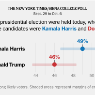 Poll Finds Harris Rising as She Challenges Trump on Change - The New York Times