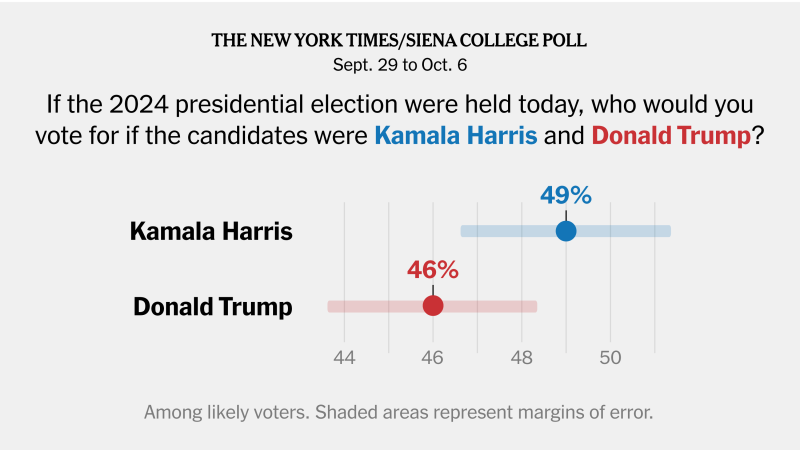 Poll Finds Harris Rising as She Challenges Trump on Change - The New York Times