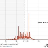 Nate Silver Discovers the Difference Between Republicans and Democrats