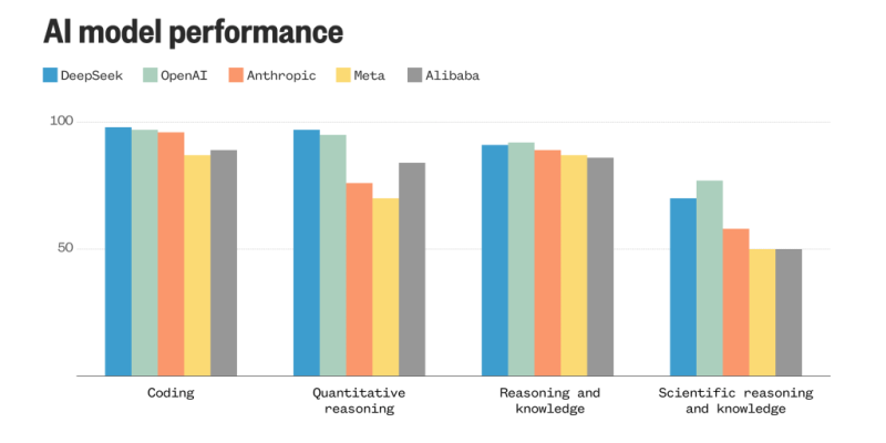 How DeepSeek stacks up against popular AI models, in three charts