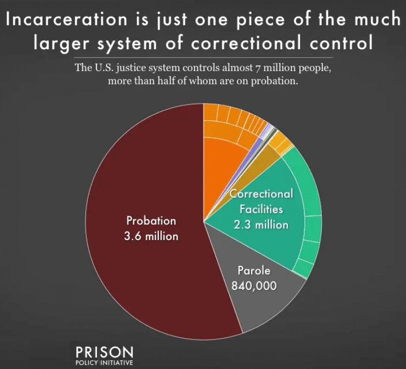 Mass Incarceration: The Whole Pie 2020 | Prison Policy Initiative