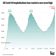 The disturbing surge in Covid-19 hospitalizations, in one chart