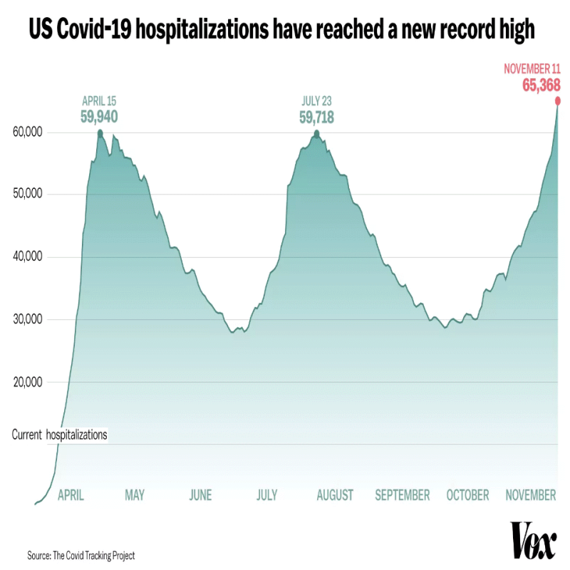 The disturbing surge in Covid-19 hospitalizations, in one chart