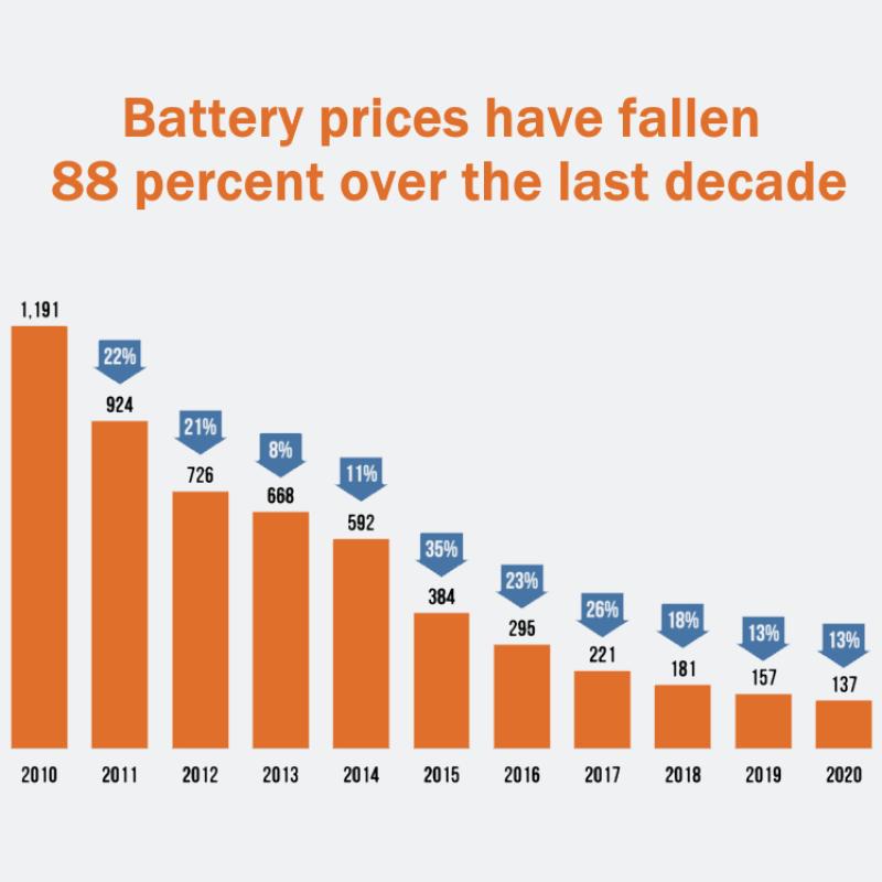 Battery prices have fallen 88 percent over the last decade | Ars Technica