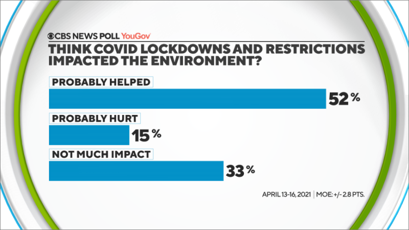 CBS News poll: Eye on Earth — climate change and a pandemic year