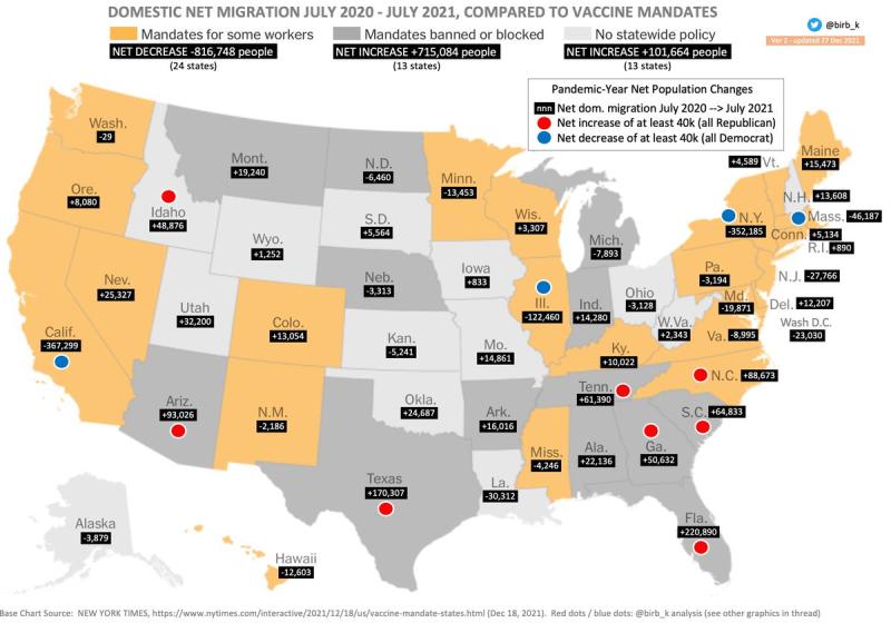 The Great Covid Migration: Americans Fled Blue States in 2021, While Free States Got Major Surge in Population