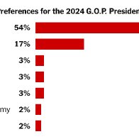 Trump Crushing DeSantis and G.O.P. Rivals, Times/Siena Poll Finds - The New York Times