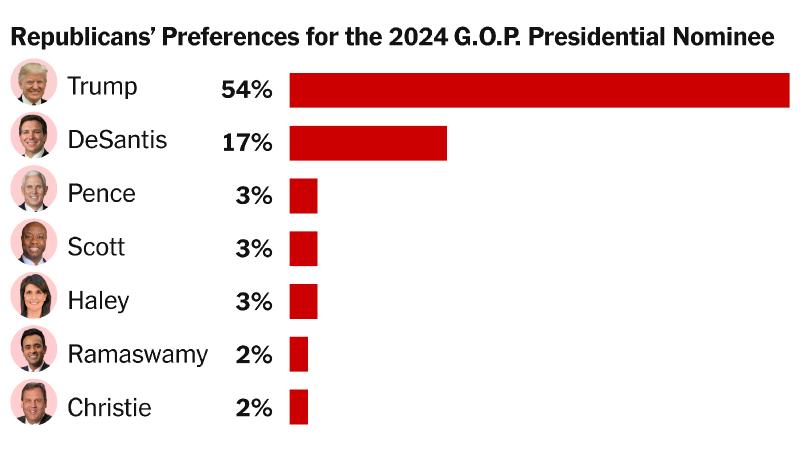 Trump Crushing DeSantis and G.O.P. Rivals, Times/Siena Poll Finds - The New York Times