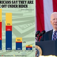 Just 14% of Americans think Biden has made them better off as president: Another dire poll shows 70% believe Bidenomics has 'hurt' them | Daily Mail Online