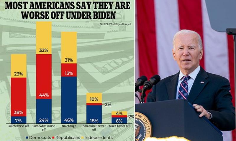 Just 14% of Americans think Biden has made them better off as president: Another dire poll shows 70% believe Bidenomics has 'hurt' them | Daily Mail Online