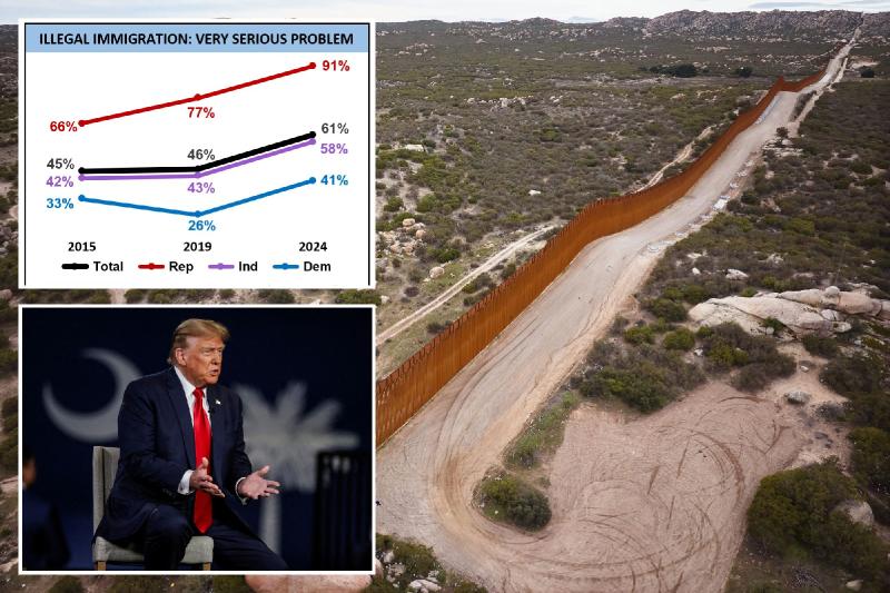 Majority of Americans support southern border wall — as 61% see illegal immigration as 'very serious problem': poll