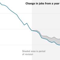 U.S. Added 818,000 Fewer Jobs Than Reported Earlier