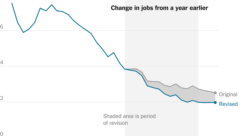 U.S. Added 818,000 Fewer Jobs Than Reported Earlier