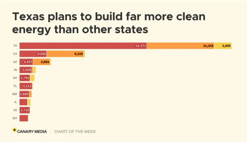 Chart: Texas plans to build the most clean energy of any state