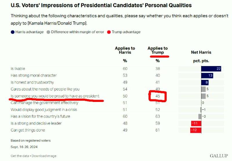 45% Of Americans Say They Would Be Proud To Have Trump As President