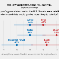 Republicans Appear Poised to Take Control of Senate, New Poll Shows 