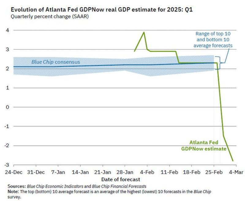 Atlanta Fed Predicting GDP Crash