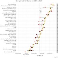 Increasing Number of Christian Denominations Becoming More Republican