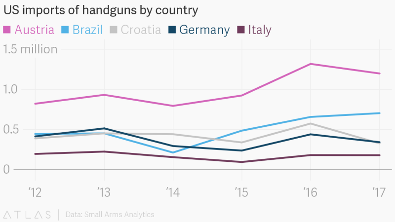A third of guns in the US are imported, and foreign firearms makers want a say on gun control