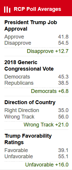 screenshotwww.realclearpolitics.com20180428110524.jpeg