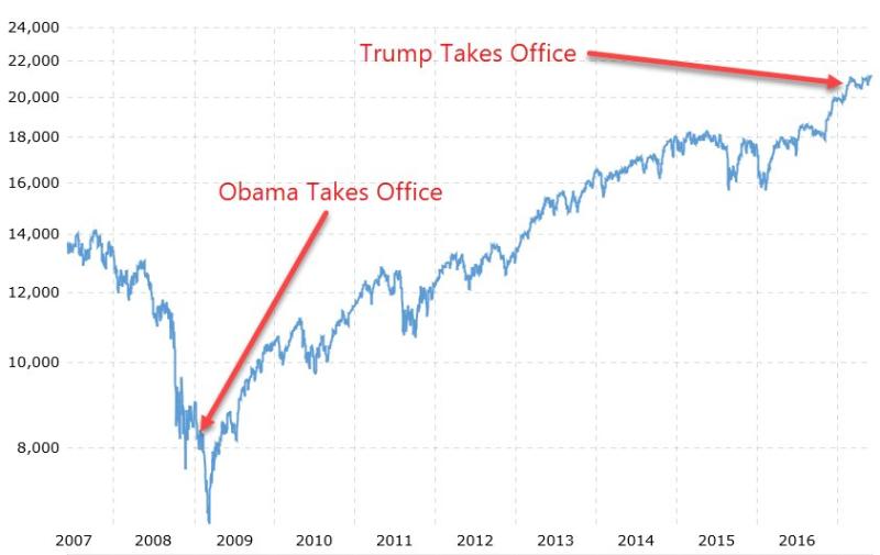 dow-obama-trump.jpg