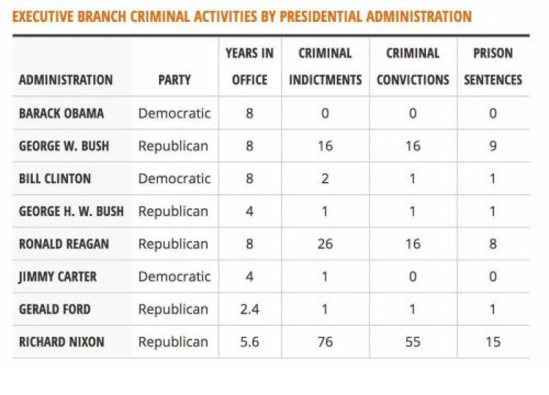 executivebranchcriminalactivitiesbypresidentialadministrationyearsincriminal12624831.png