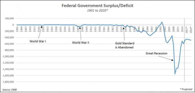 US-Deficit-1901-to-2020-1200x573.jpg