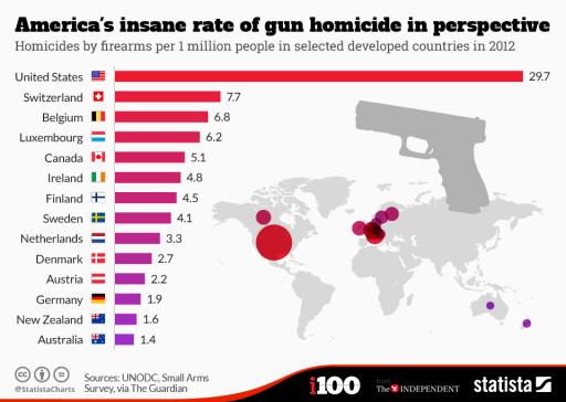 chartoftheday_3672_americas_insane_rate_of_gun_homicide_in_perspective_n.jpg