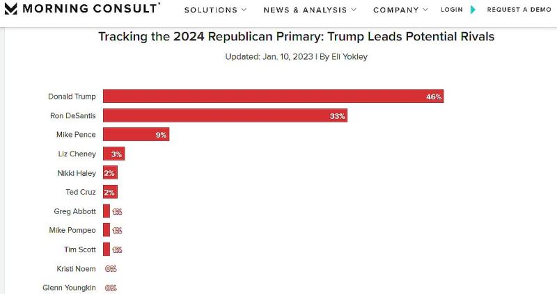 2024 Gop Primary Election Tracker - Trump Leads Desantis By 13% - John ...